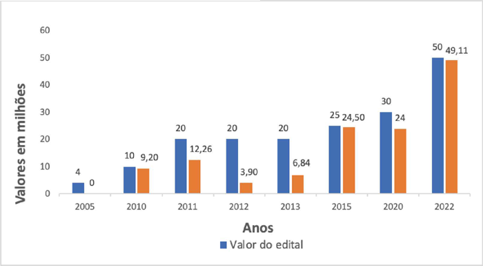 Nota de acessibildade: Gráfico de barras verticais. As azuis representam os valores do edital e as de cor laranja, os va