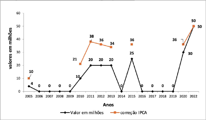 Nota de acessibilidade: Gráfico de linhas com altos e baixos mais acentuados no meio e no final da série analisada. A li