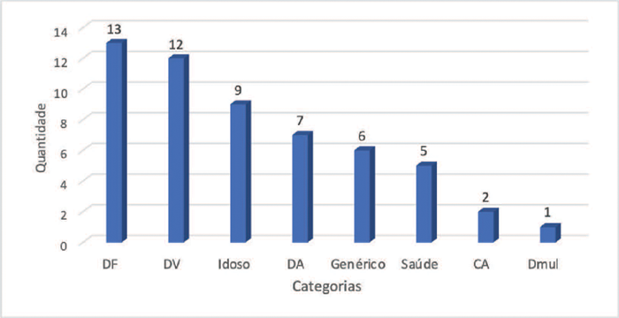 Nota de acessibilidade: Gráfico de barras verticais azuis da maior incidência para a menor. No eixo vertical, a quantida